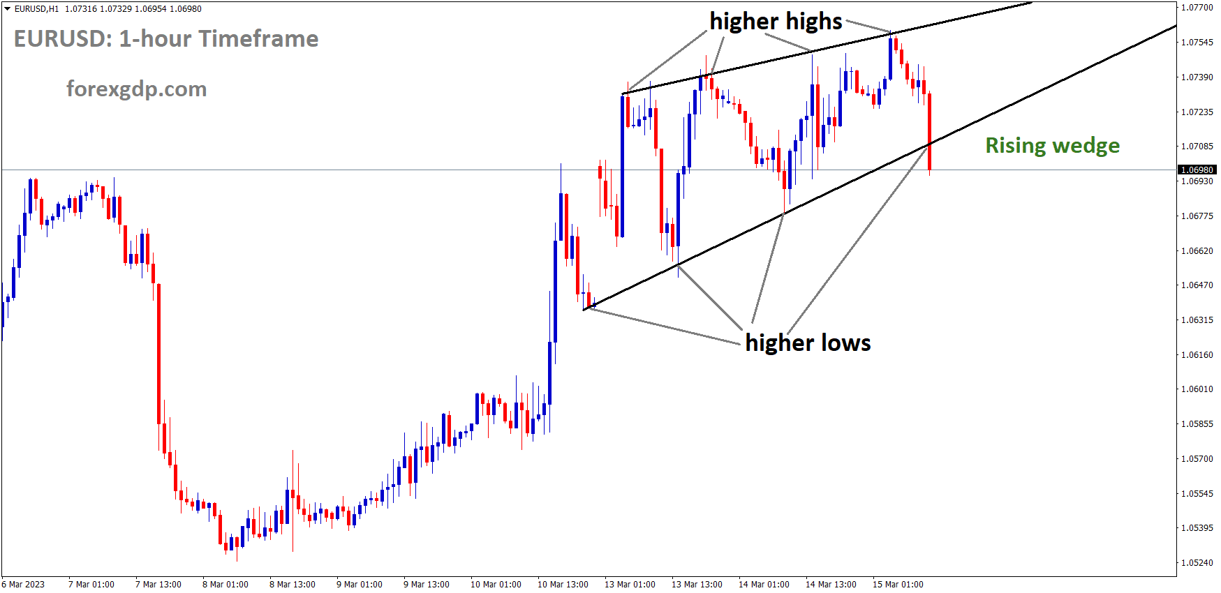EURUSD is moving in the Rising wedge pattern and the market has reached the higher low area of the pattern