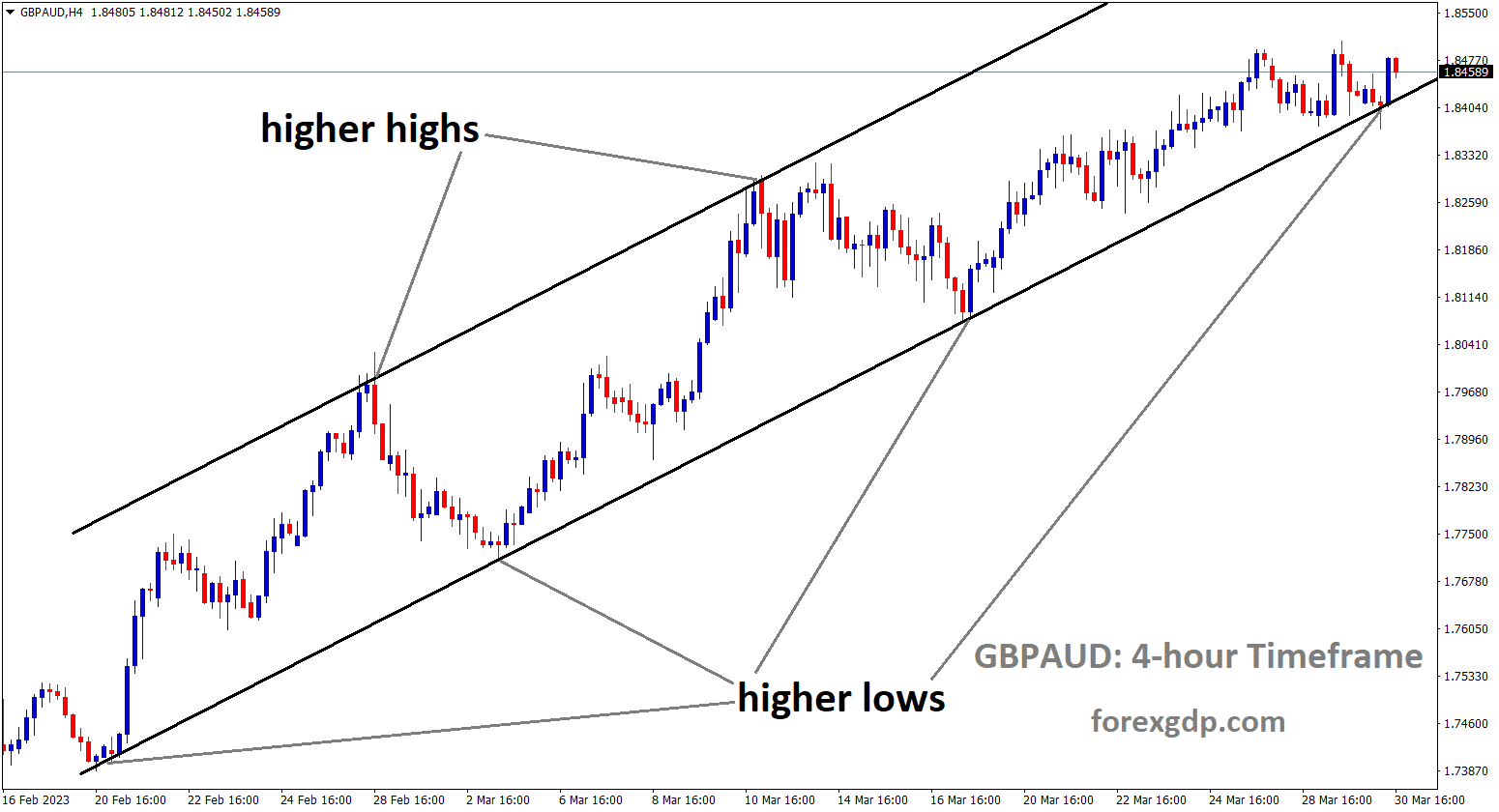 GBPAUD is moving an Ascending channel and the market has reached the higher low area of the channel. 1