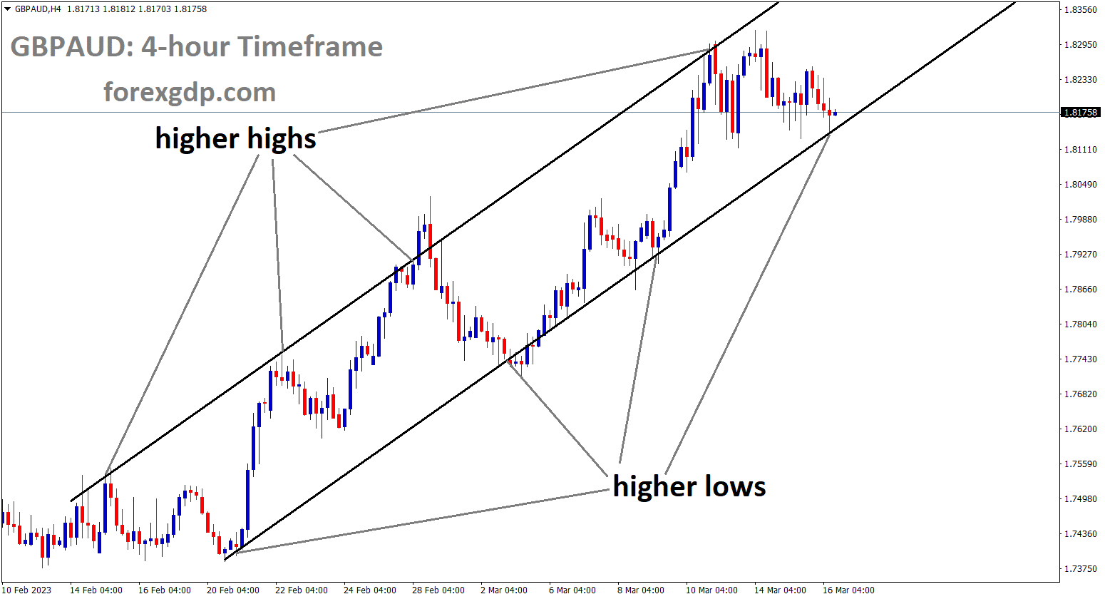 GBPAUD is moving an Ascending channel and the market has reached the higher low area of the channel.
