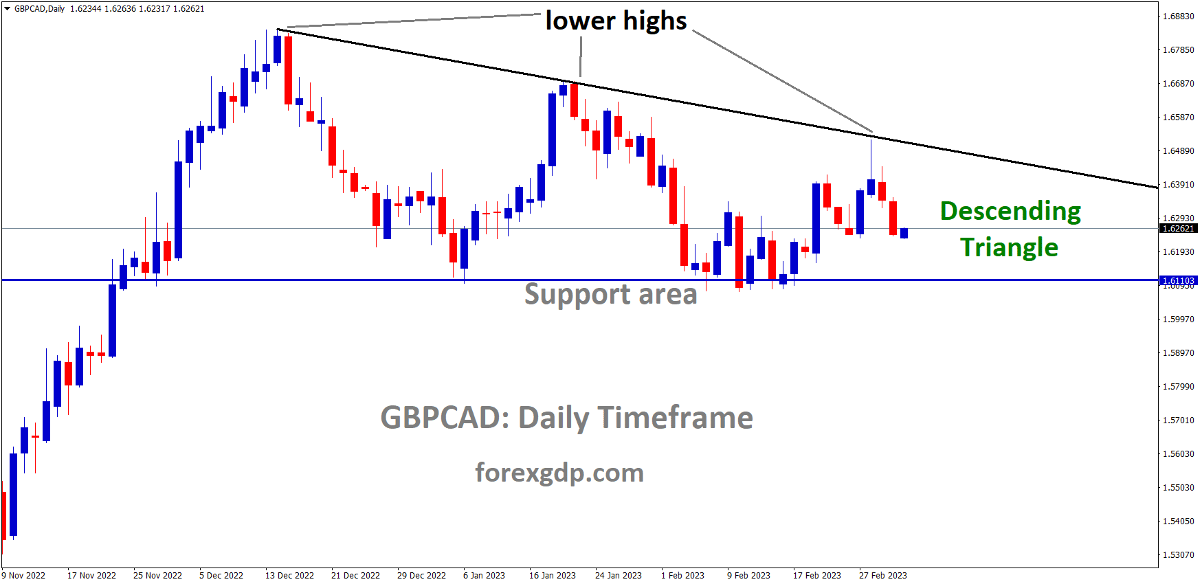 GBPCAD Daily TF analysis Market is moving in the Descending triangle pattern and the market has fallen from the lower high area of the pattern