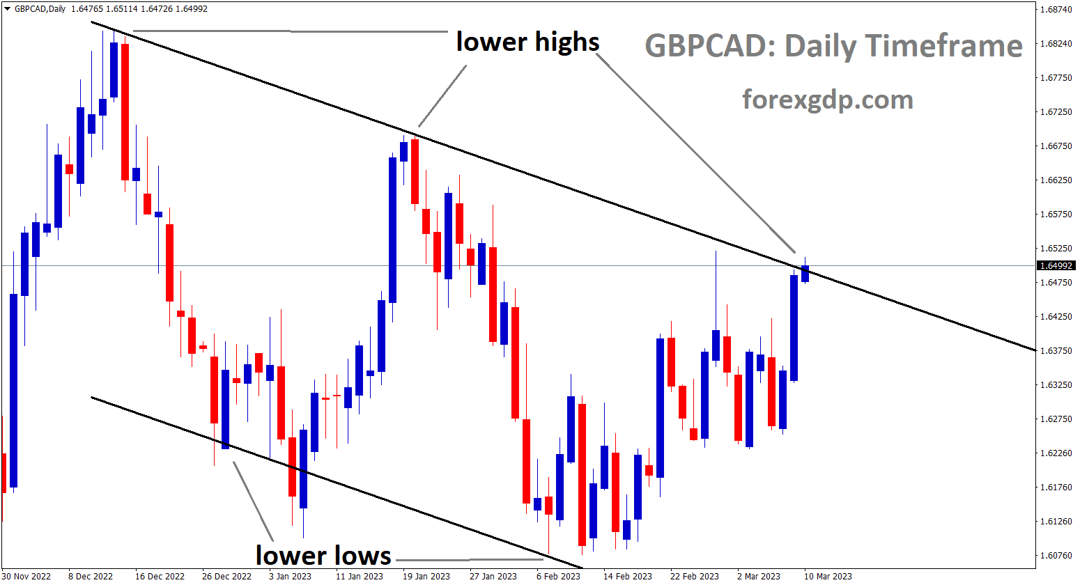 GBPCAD ending channel and the market has reached lower high area of the channel.