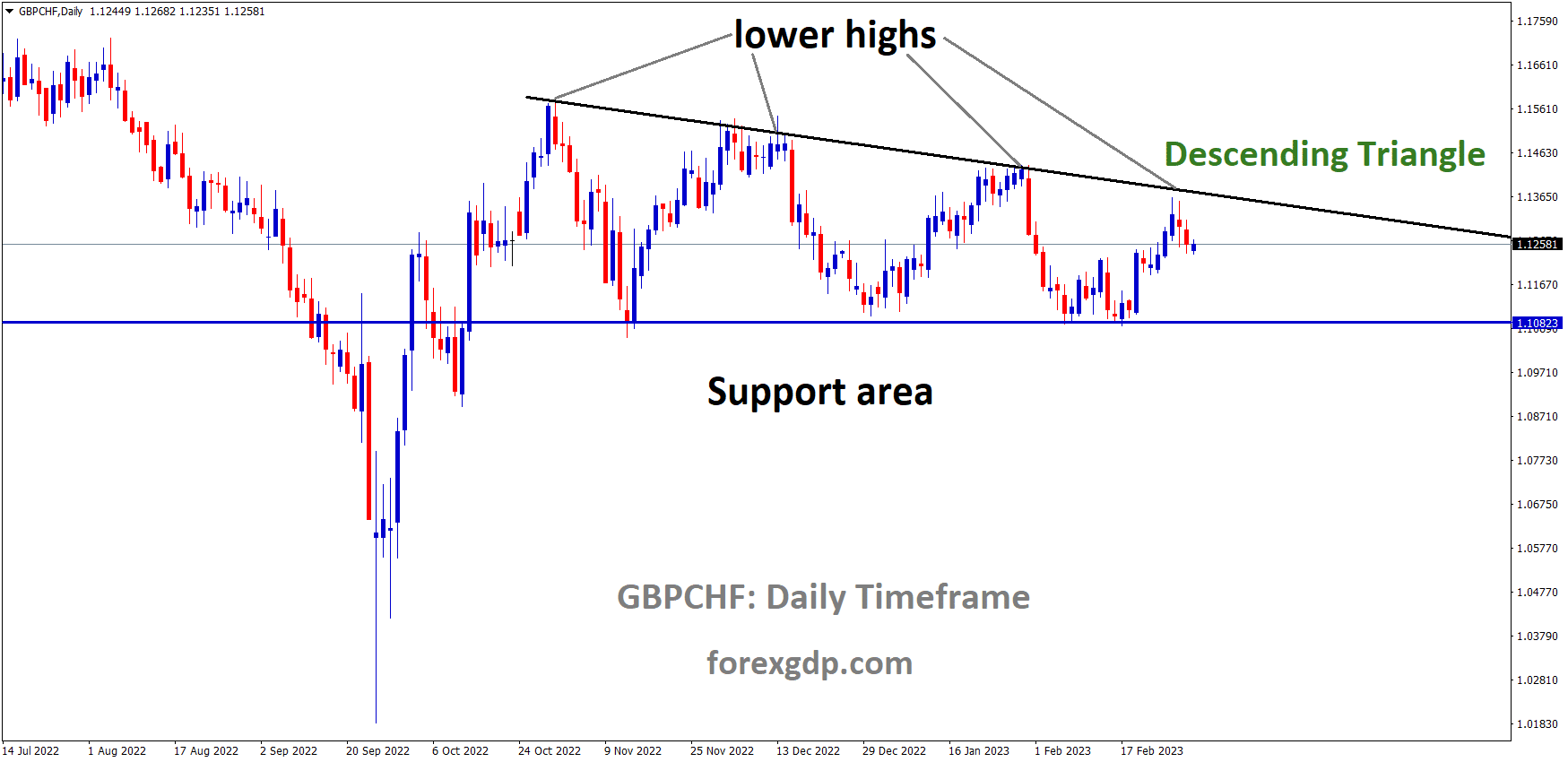 GBPCHF Daily TF analysis Market is moving in the Descending triangle pattern and the market has fallen from the lower high area of the pattern