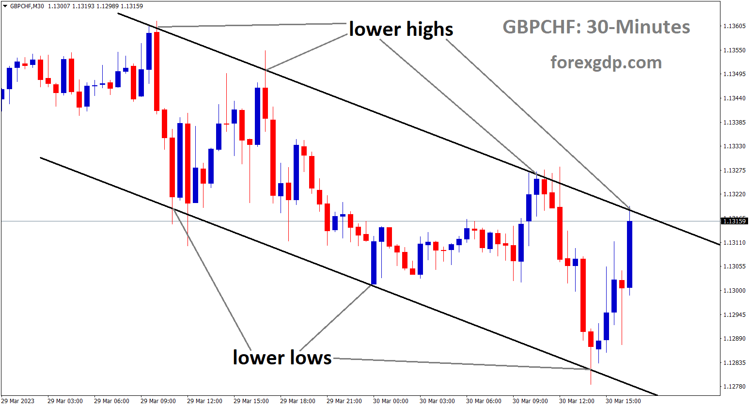 GBPCHF is moving in Descending channel and the market has reached the lower high area of the channel. 1