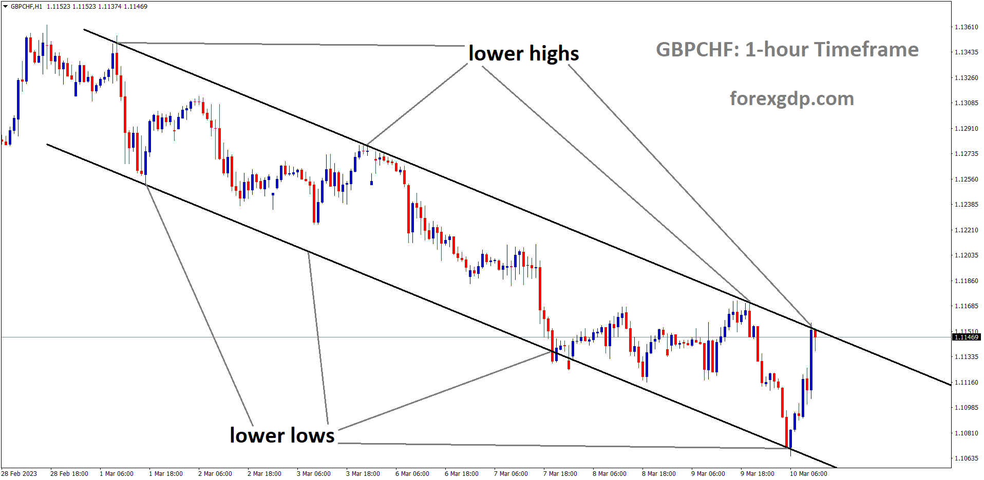GBPCHF is moving in Descending channel and the market has reached the lower high area of the channel.