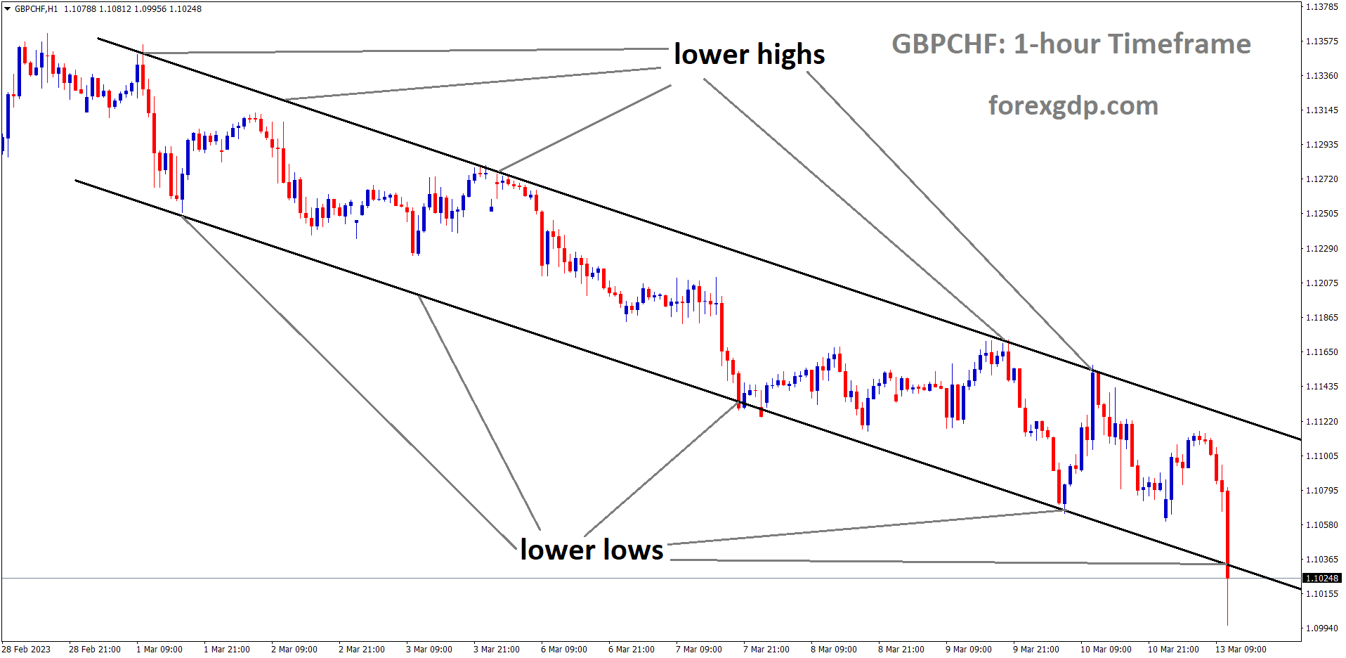 GBPCHF is moving in Descending channel and the market has reached the lower low area of the channel.