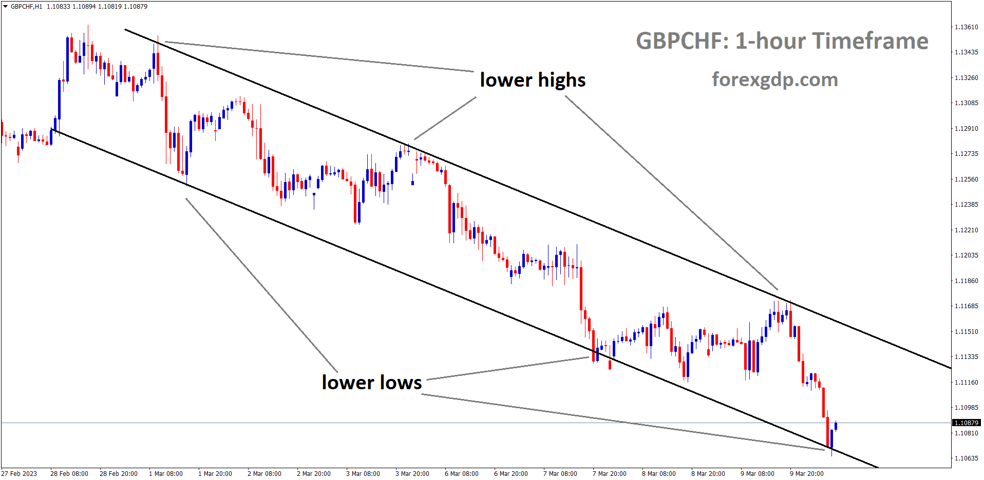 GBPCHF is moving in descending channel and the market has reached the lower low are of the channel.