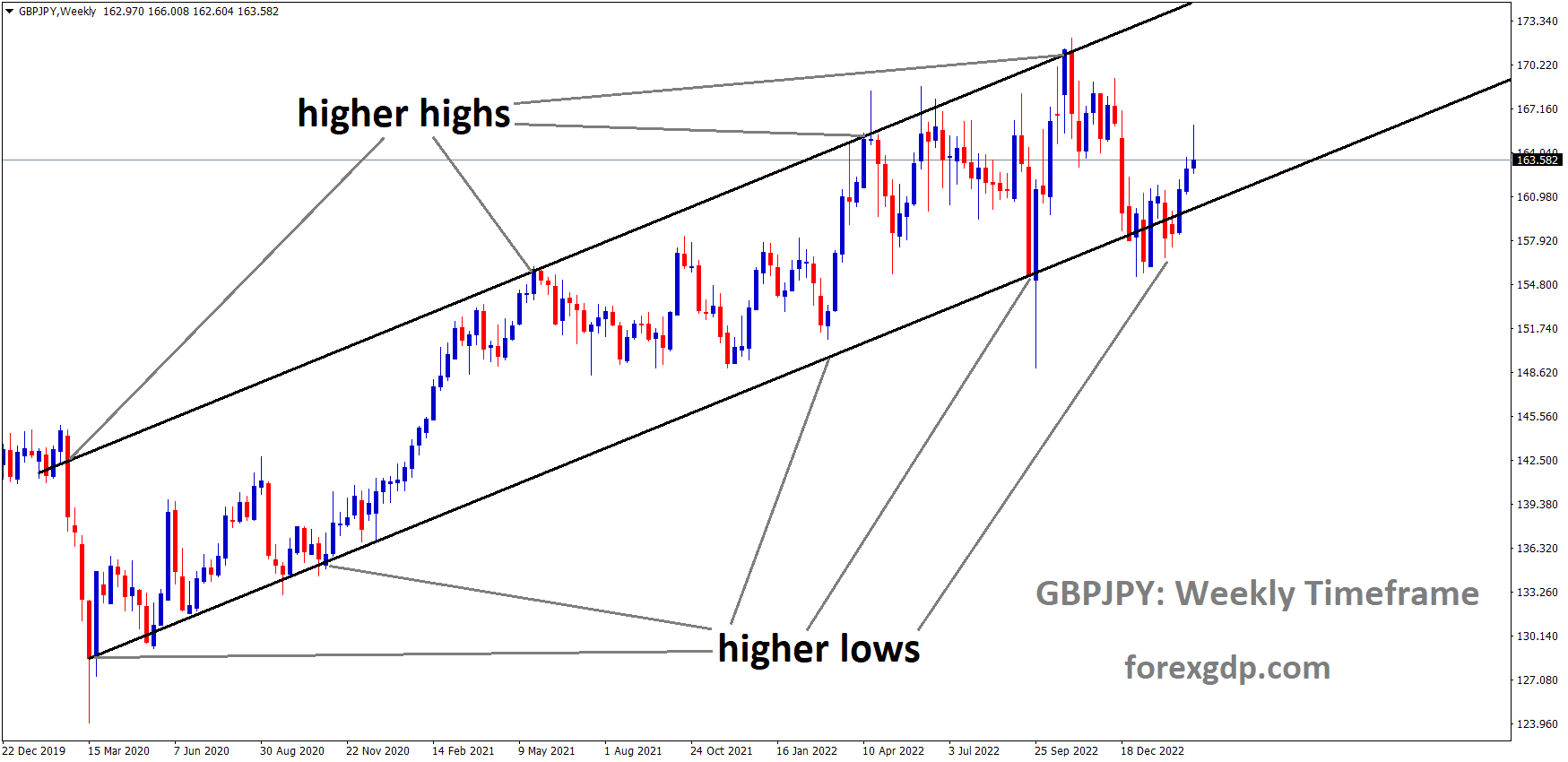 GBPJPY Weekly TF analysis Market is moving in an Ascending channel and the market has rebounded from the higher low area of the channel