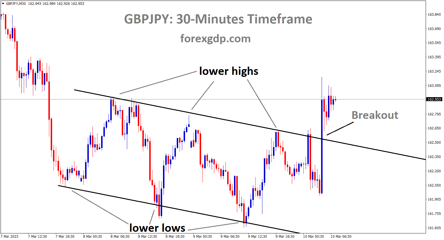 GBPJPY is moving in a descending channel and the market has broken the lower high area of the channel