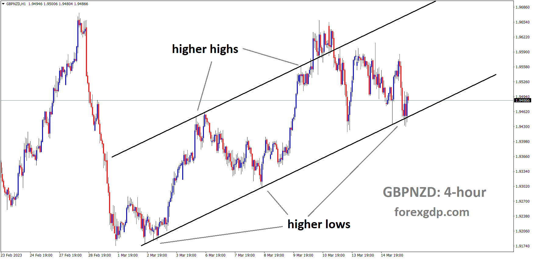 GBPNZD H1 TF analysis Market is moving in an Ascending channel and the market has rebounded from the higher low area of the channel