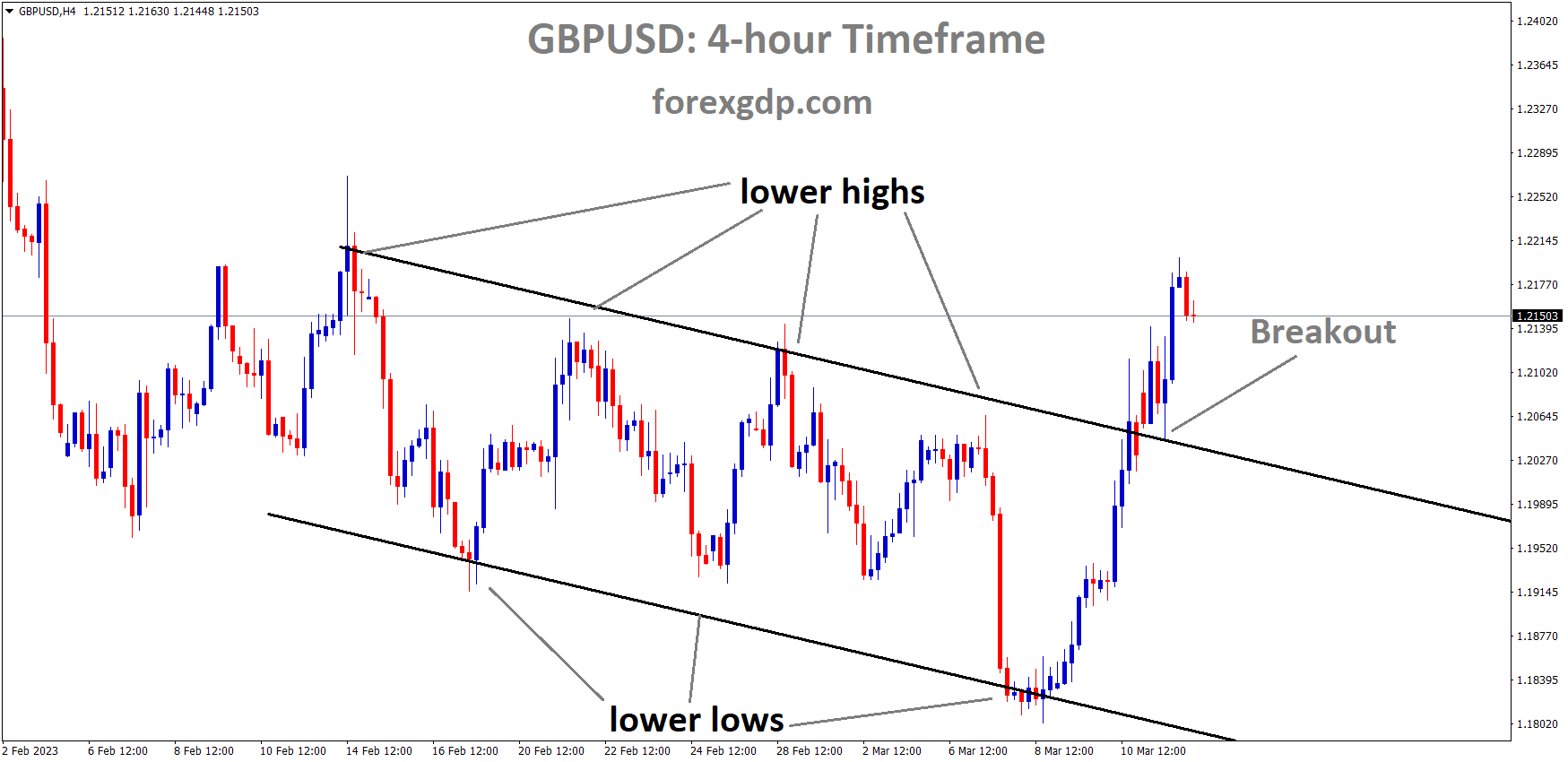 GBPUSD H4 TF analysis Market has broken the Descending channel in Upside.