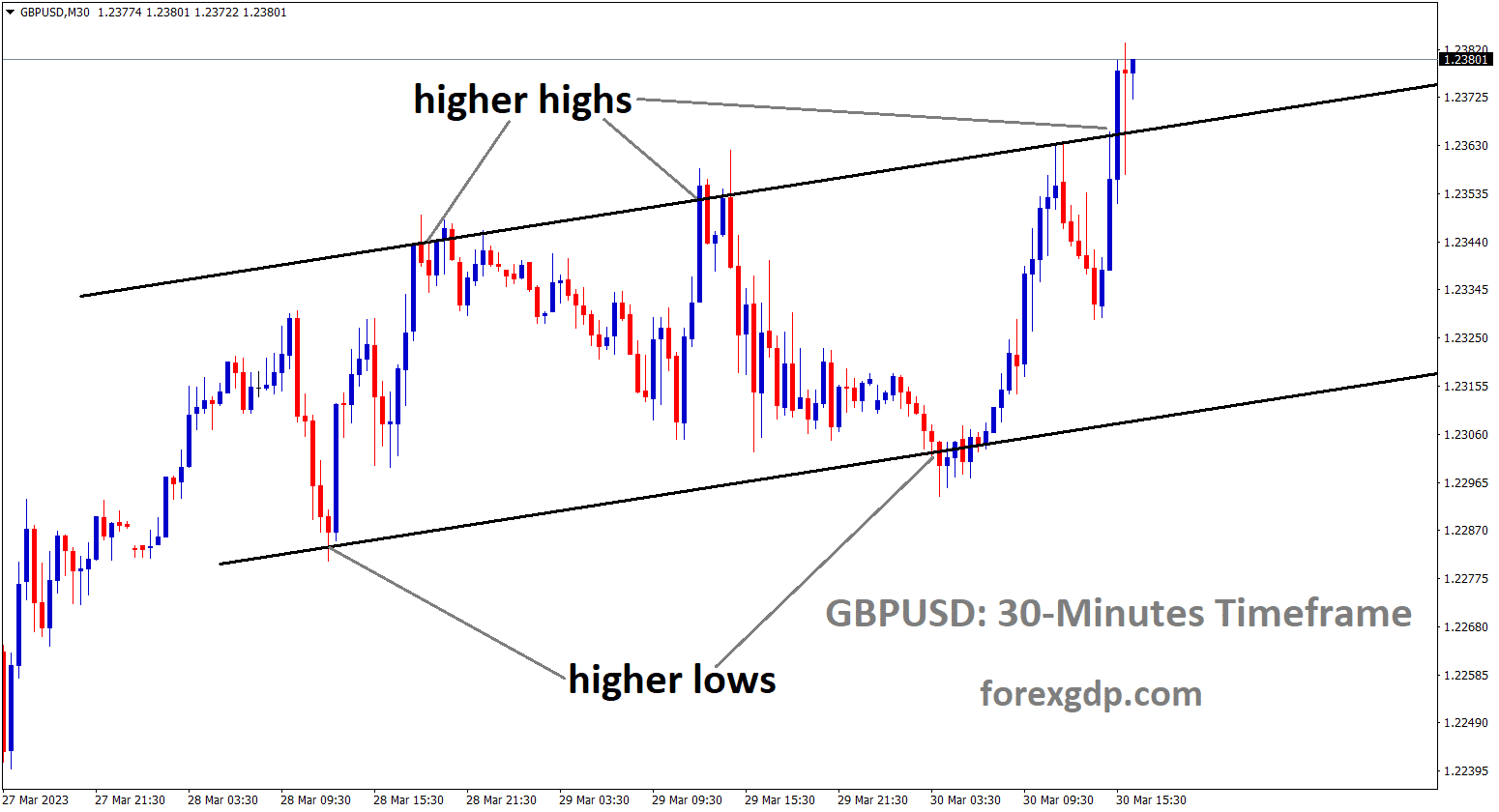GBPUSD is moving an Ascending channel and the market has reached the higher high area of the channel.