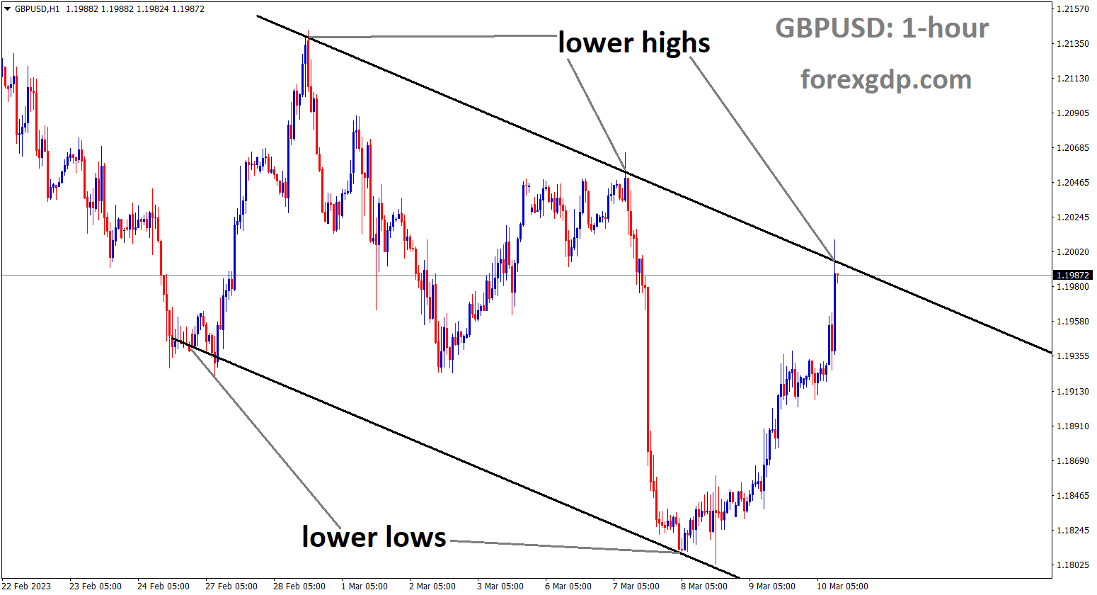 GBPUSD is moving in Descending channel and the market has reached the lower high area of the channel.