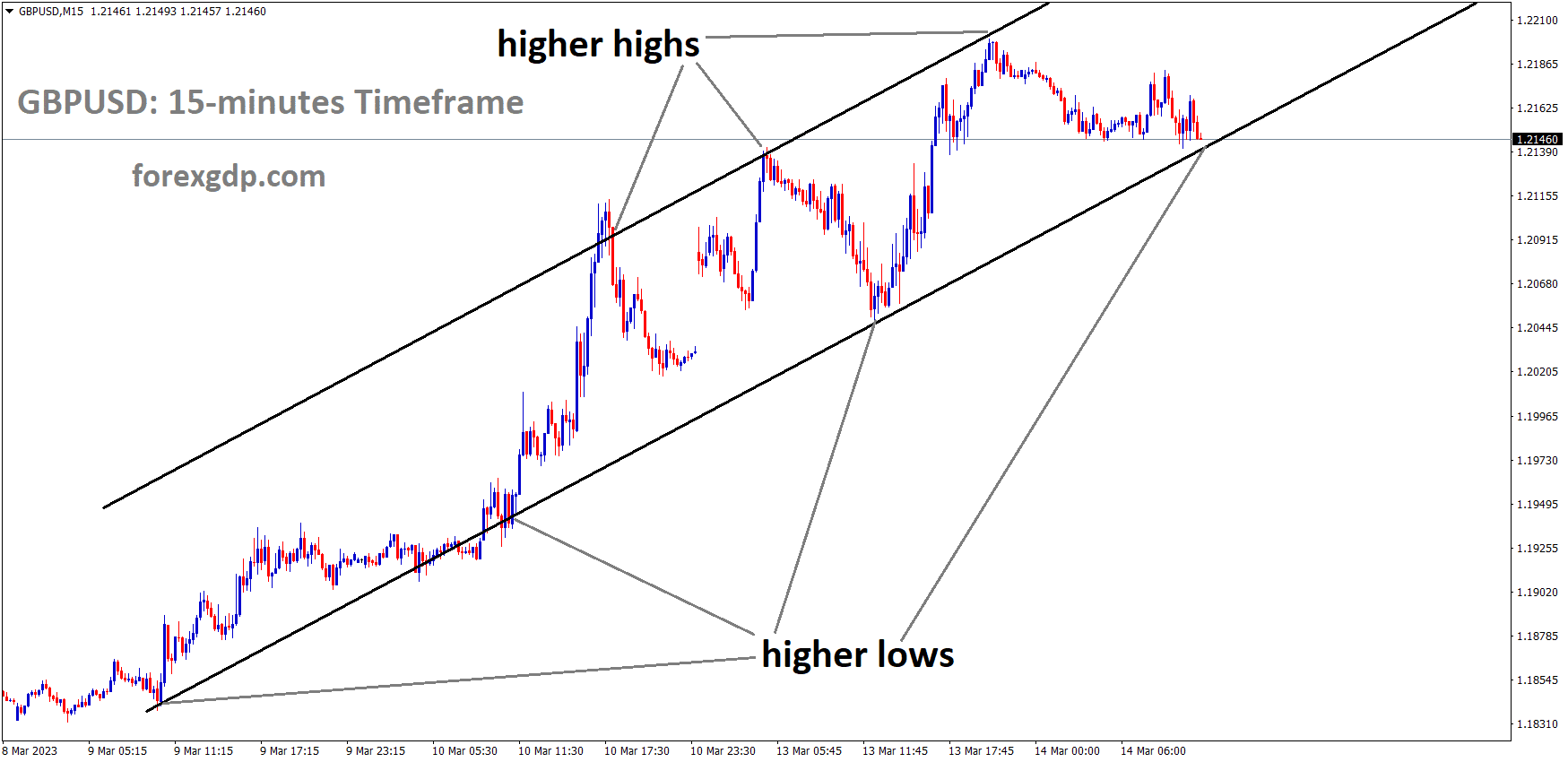 GBPUSD is moving in an Ascending channel and the market has reached the higher low area of the channel
