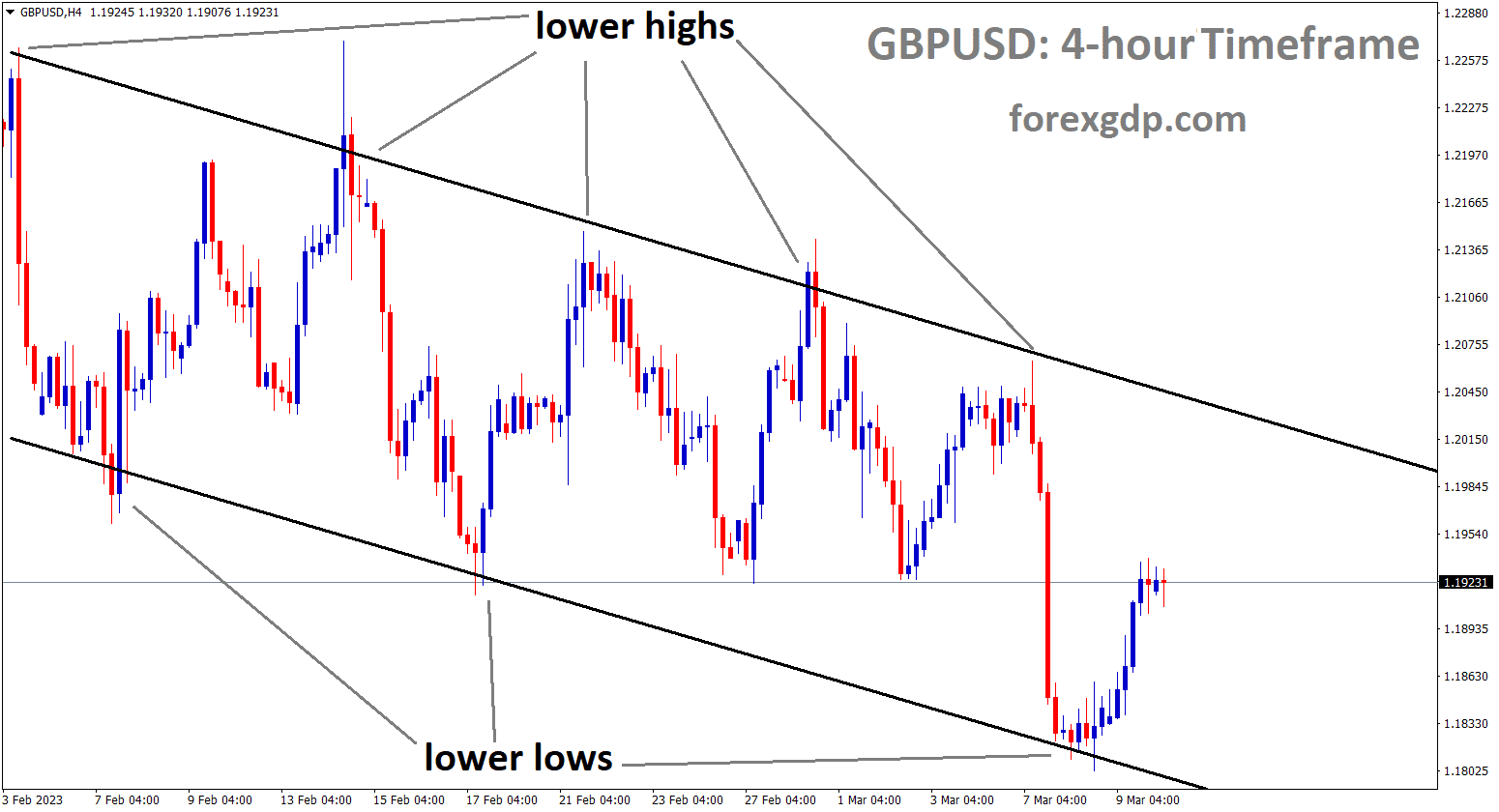 GBPUSD is moving in descending channel and the market has rebounded from the lower low are of the channel.