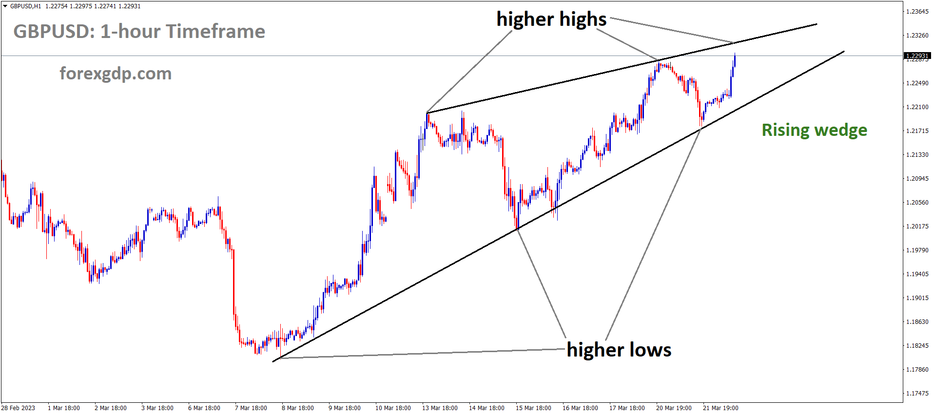 GBPUSD is moving in the Rising Wedge pattern and the market has reached the higher high area of the channel