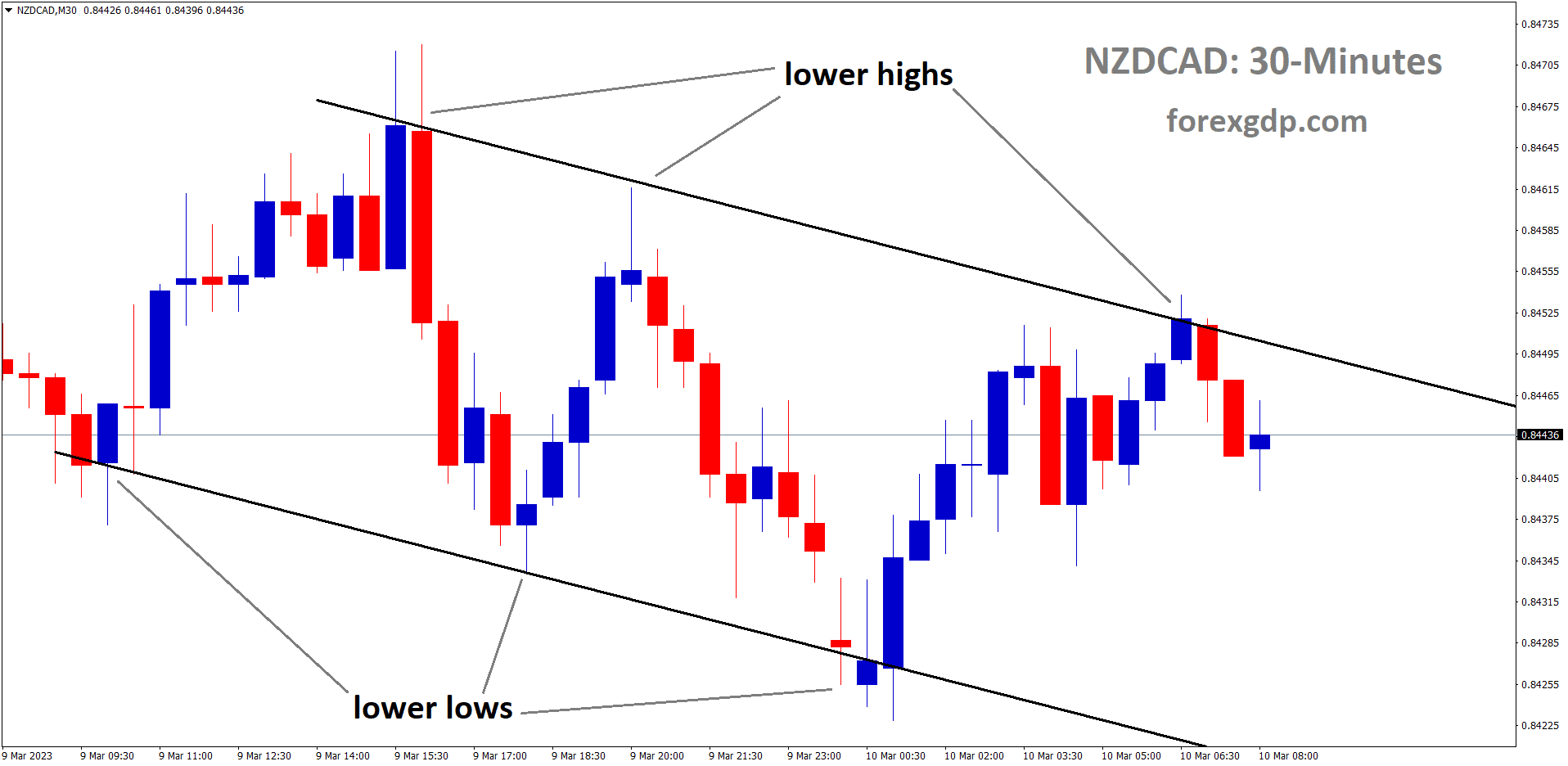 NZDCAD is moving in descending channel and the market has fallen from the lower high area of the channel.
