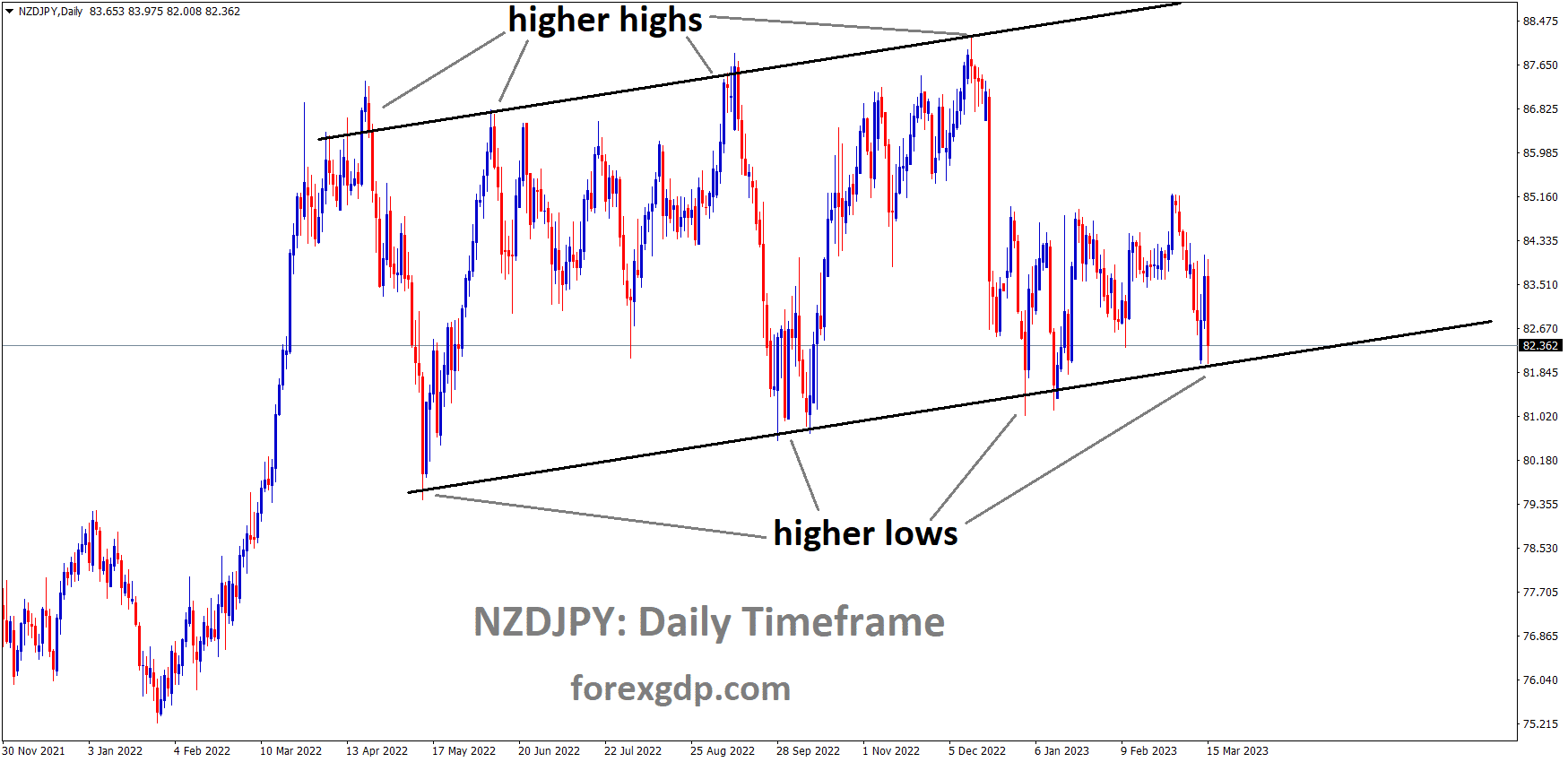 NZDJPY Daily TF analysis Market is moving in an Ascending channel and the market has reached the higher low area of the channel