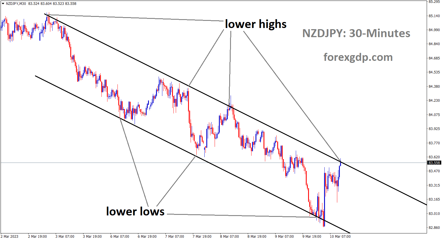 NZDJPY is moving in Descending channel and the market has reached the lower high area of the channel.