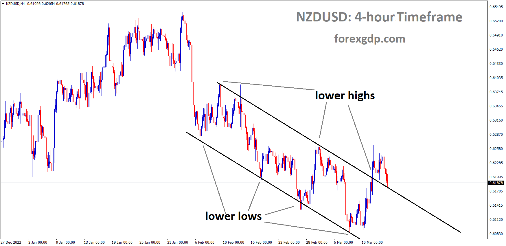NZDUSD H4 TF analysis Market is moving in the Descending channel and the market has reached the lower high area of the channel