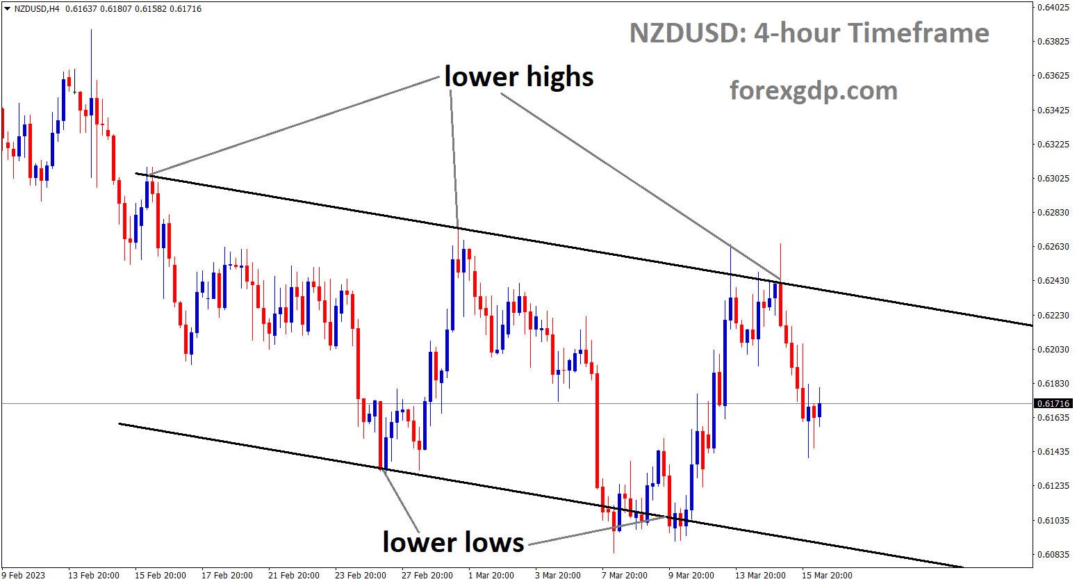 NZDUSD is moving in Descending channel and the market has fallen from the lower high area of the channel.