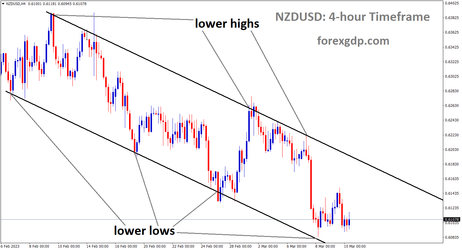 NZDUSD is moving in Descending channel and the market has rebounded from the lower low area of the channel.