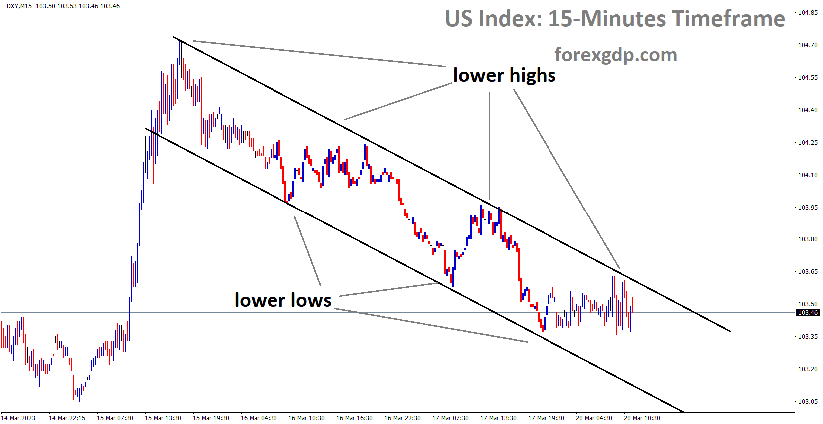 US Dollar Index is moving in the Descending channel and the market has fallen from the lower high area of the channel