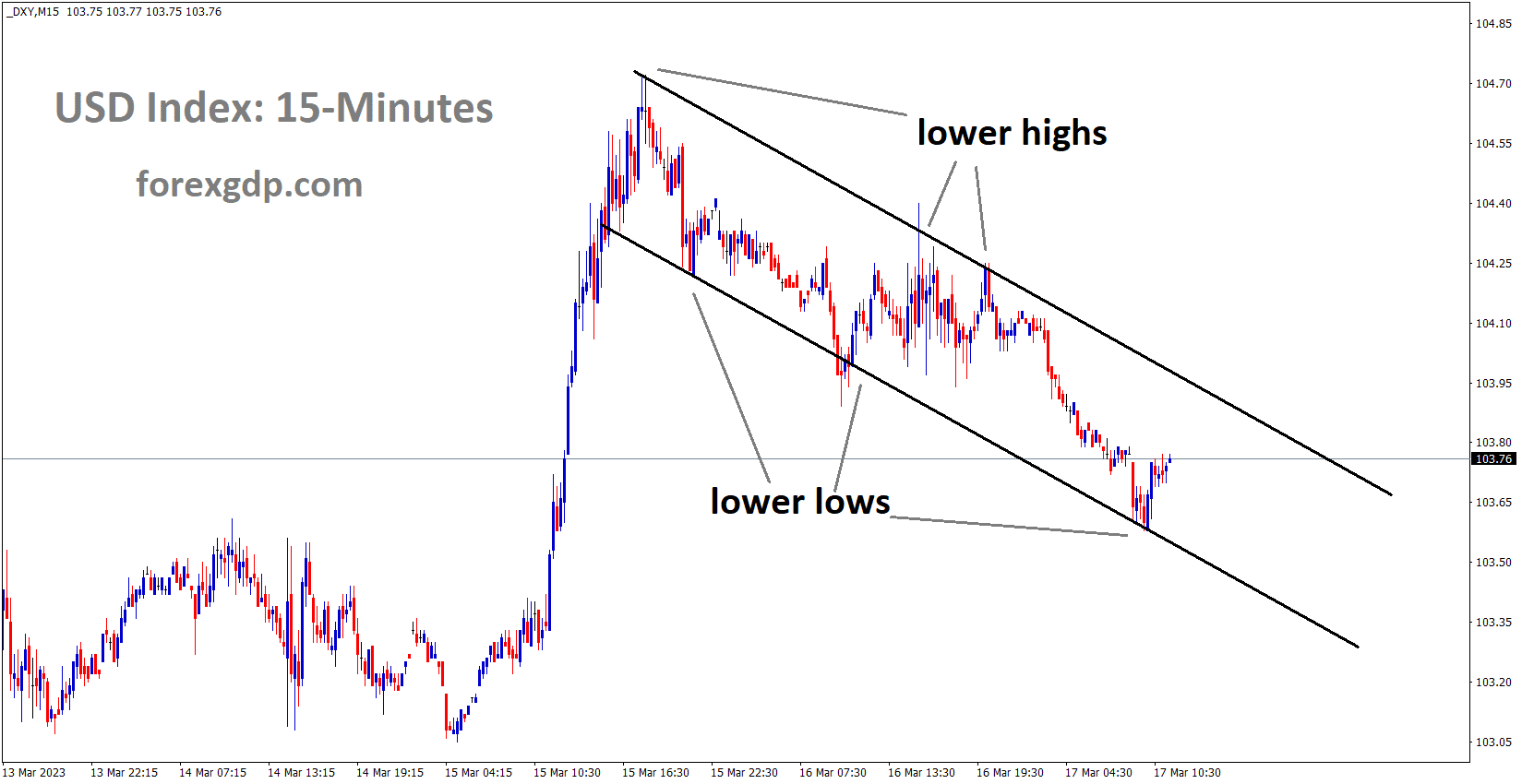 US Dollar Index is moving in the Descending channel and the market has rebounded from the lower low area of the channel