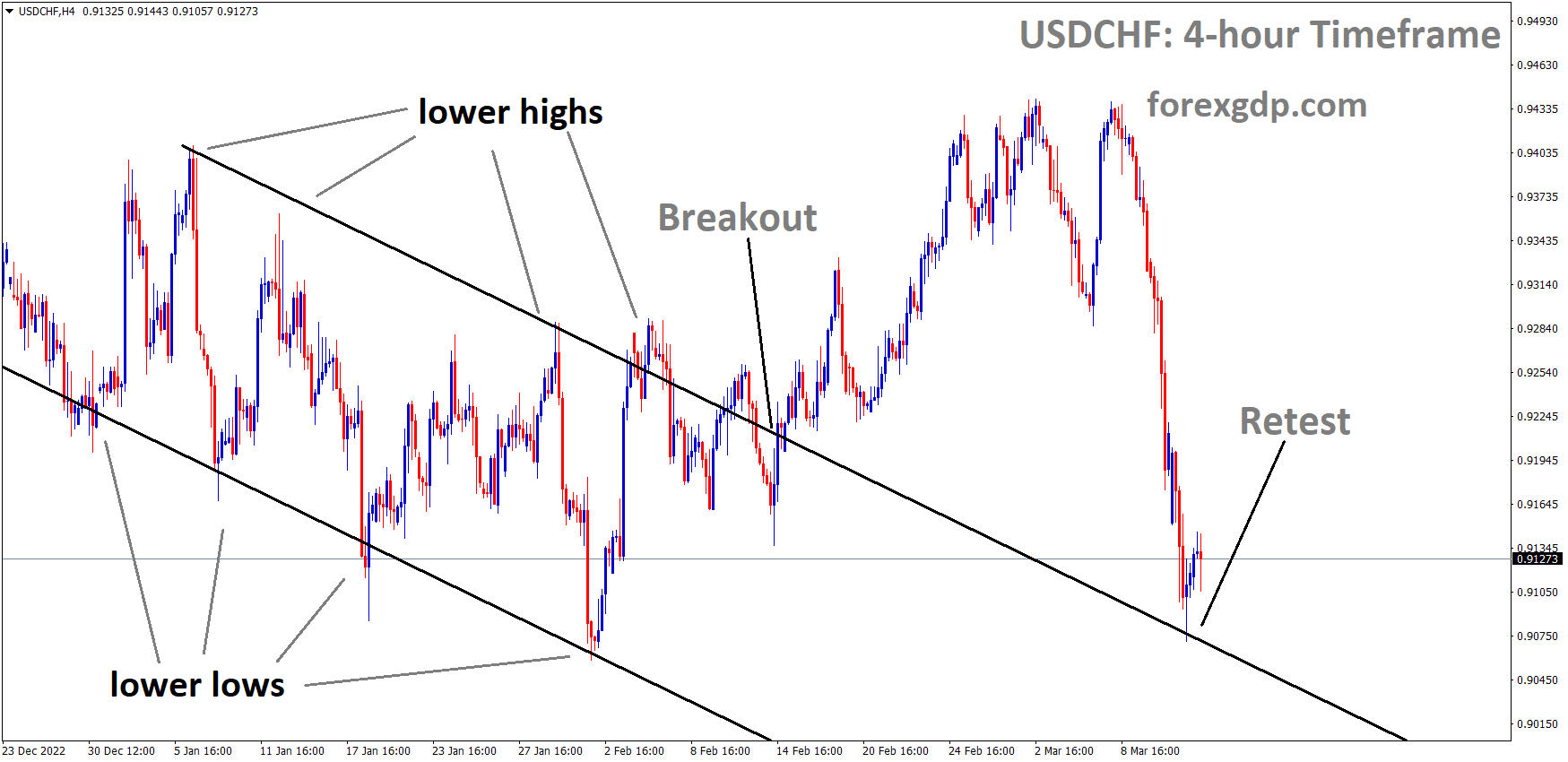 USDCHF has broken the Descending channel and the market has retested the broken area of the channel 1