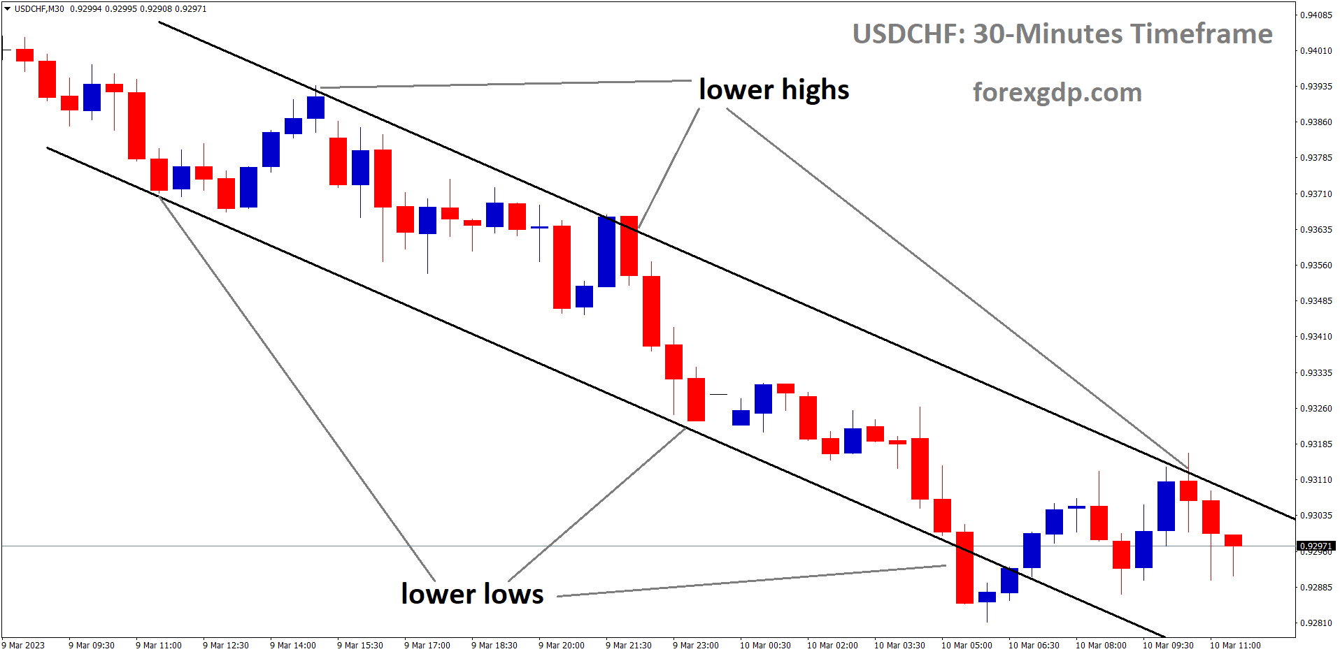USDCHF is moving in Descending channel and the market has fallen from the lower high area of the channel.