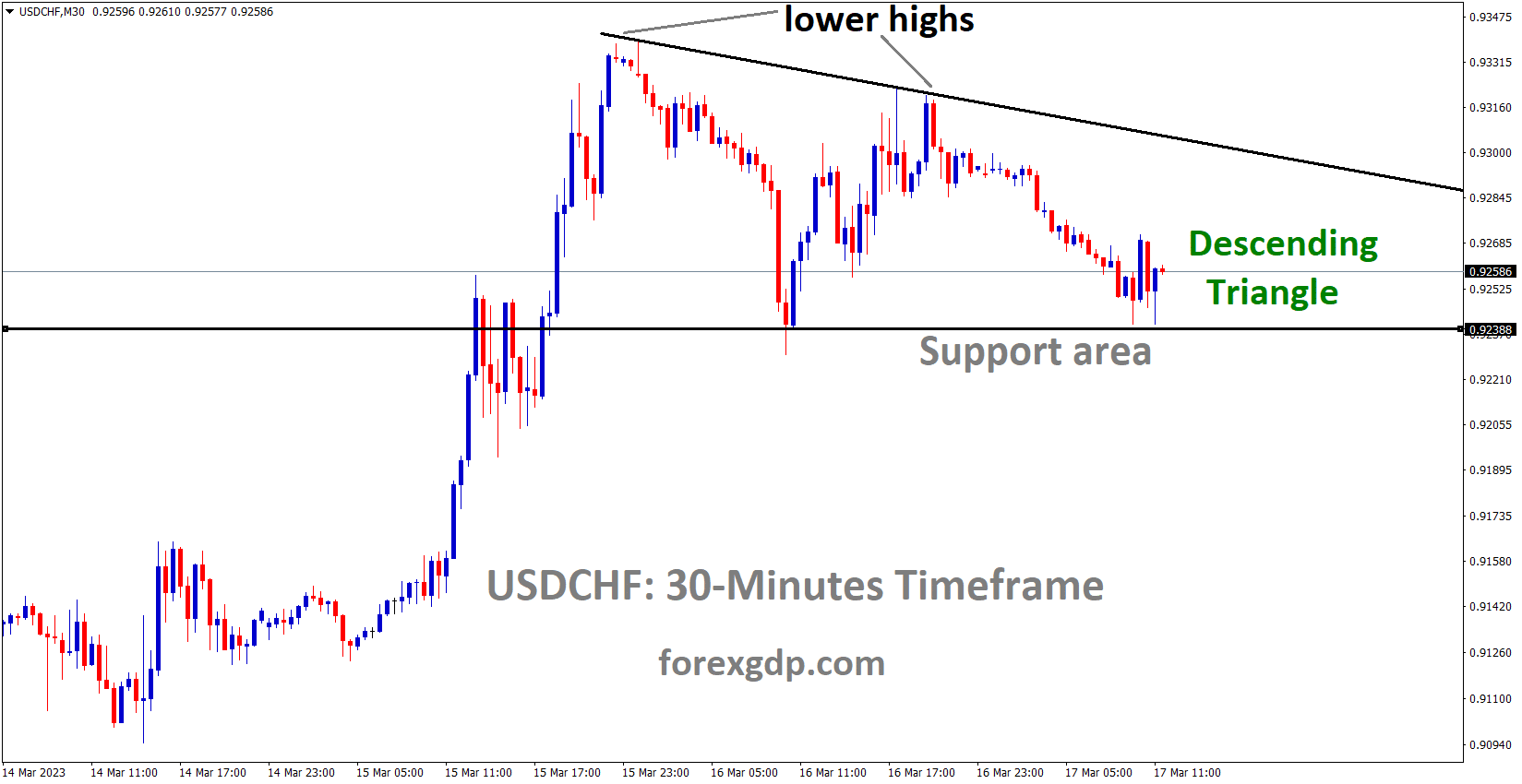 USDCHF is moving in the Descending triangle pattern and the market has reached the horizontal support area of the pattern