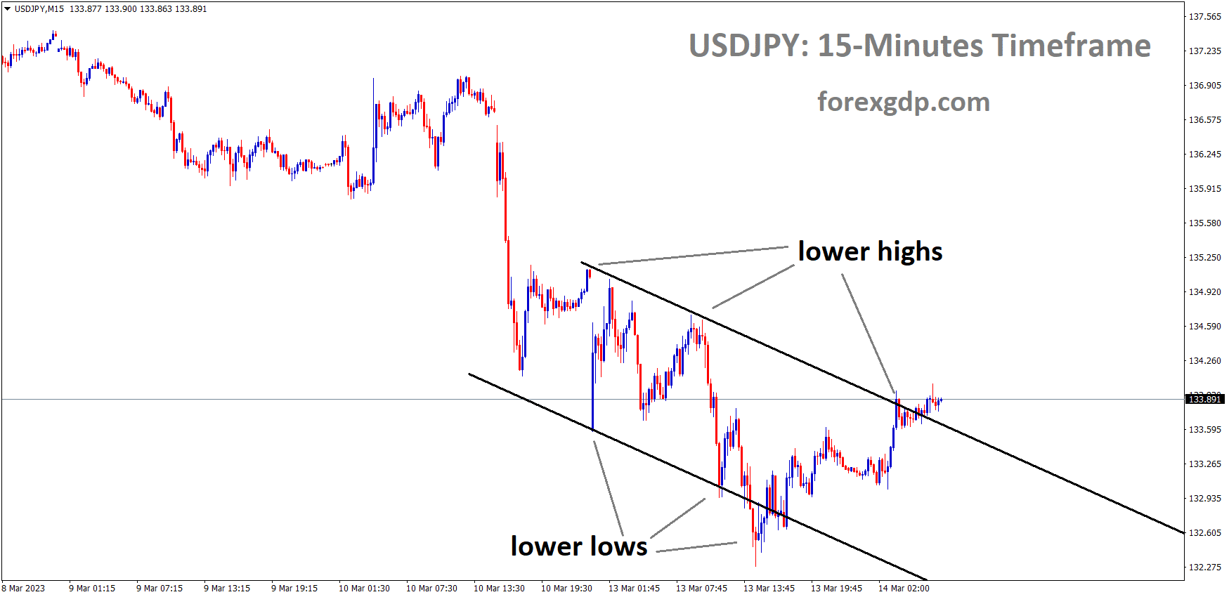 USDJPY M15 TF analysis Market is moving in the Descending channel and the market has reached the lower high area of the channel