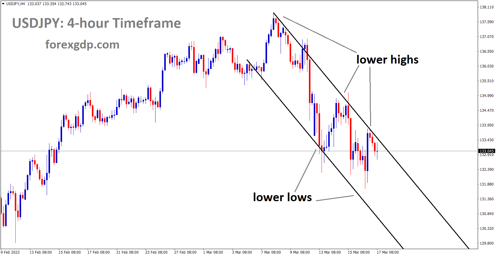 USDJPY is moving in the Descending channel and the market has fallen from the lower high area oft channel