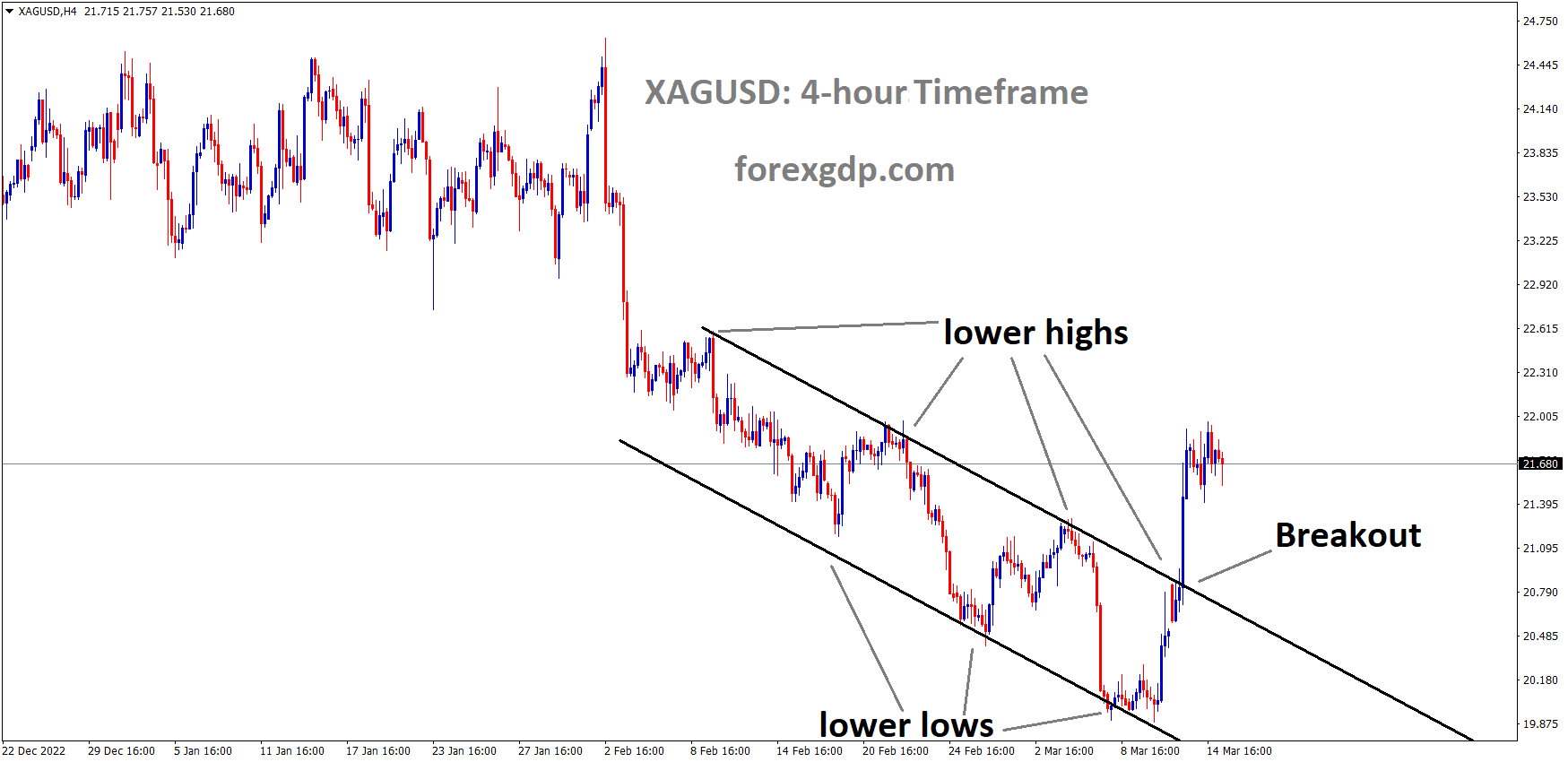 XAGUSD Silver price has broken the Descending channel in upside.