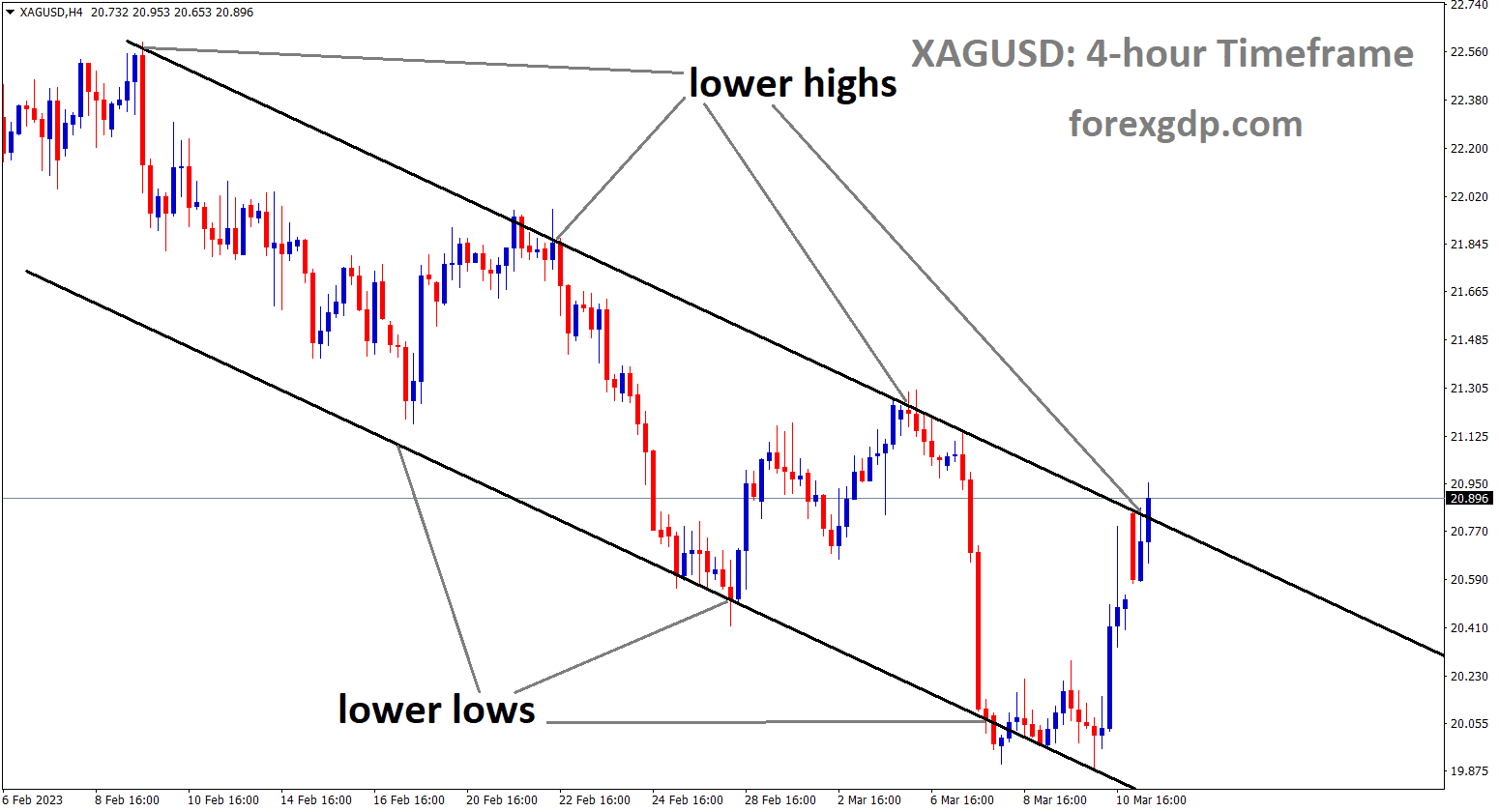 XAGUSD is moving in Descending channel and the market has reached the lower high area of the channel.