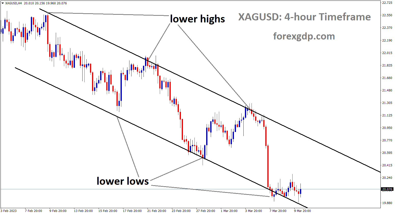 XAGUSD is moving in Descending channel and the market has reached the lower low area of the channel.