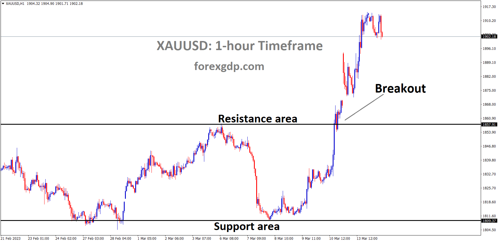 XAUUSD Gold price has broken the Box Pattern in Upside.