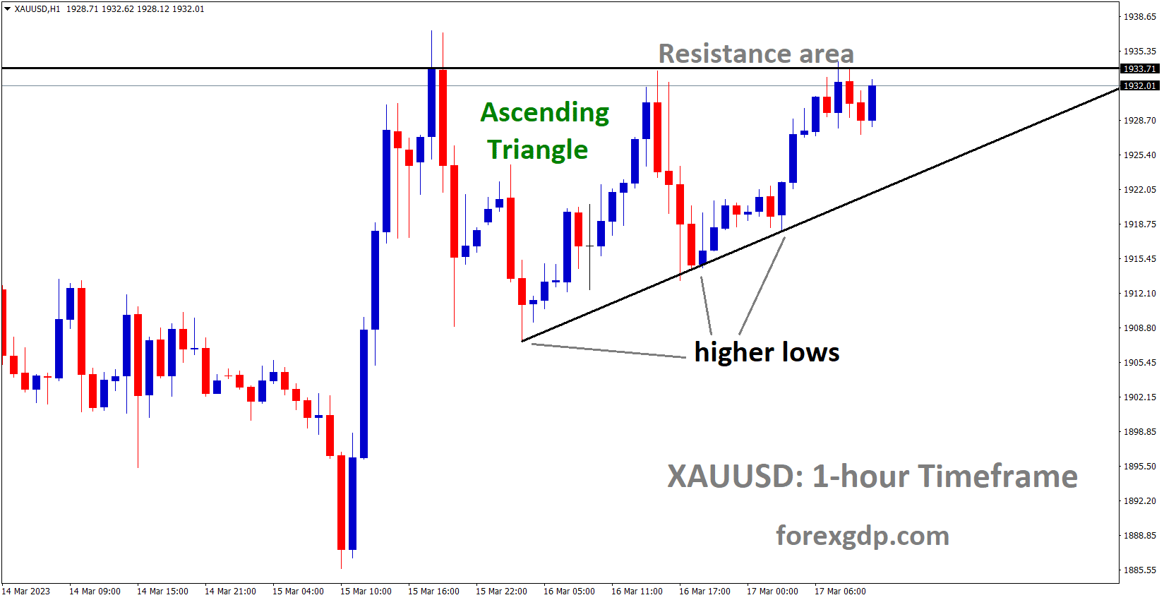 XAUUSD Gold price is moving in an Ascending triangle pattern and the market has reached the horizontal resistance area of the pattern.