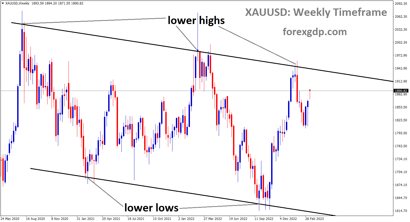 XAUUSD is moving in Descending channel and the market has reached the lower high area of the channel. 1