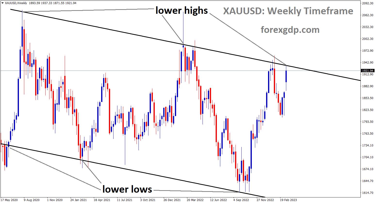 XAUUSD is moving in Descending channel and the market has reached the lower high area of the channel. 2