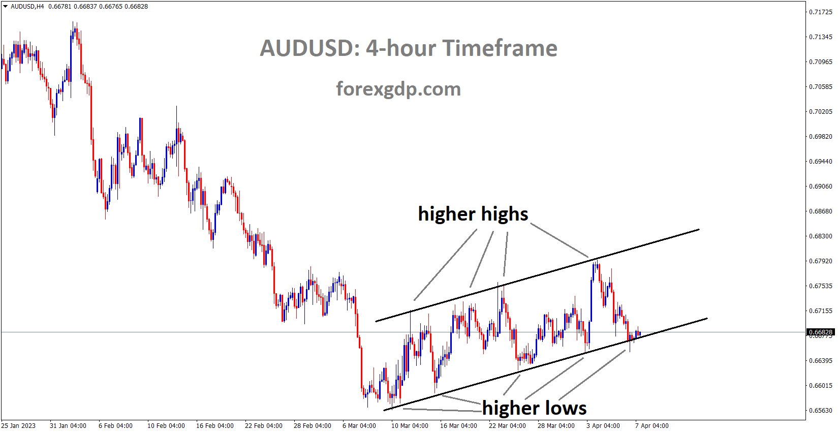 AUDUSD is moving in an Ascending channel and the market has rebounded from the higher low area of the channel