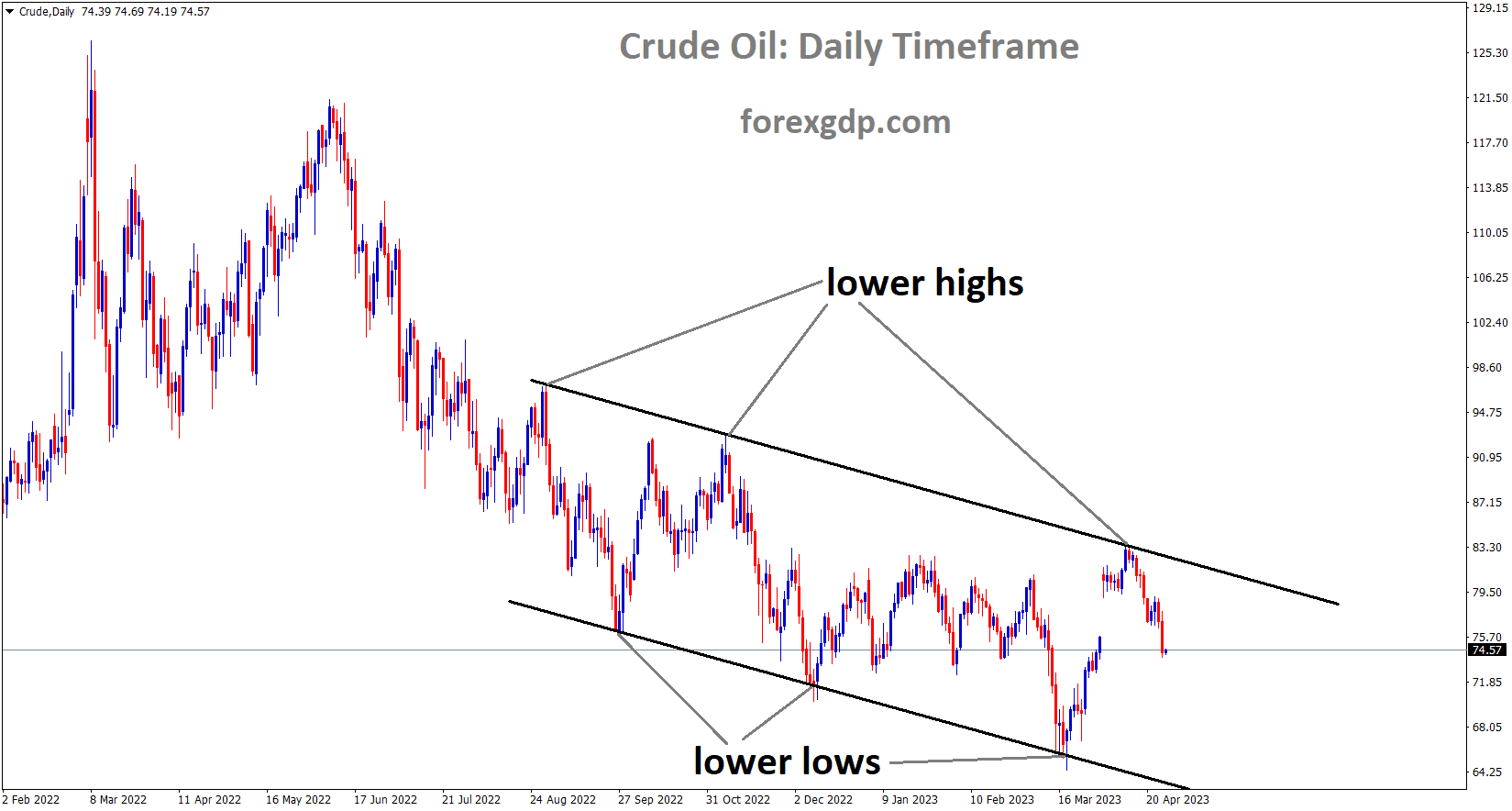 Crude Oil price is moving in the Descending channel and the market has fallen from the lower high area of the channel 1