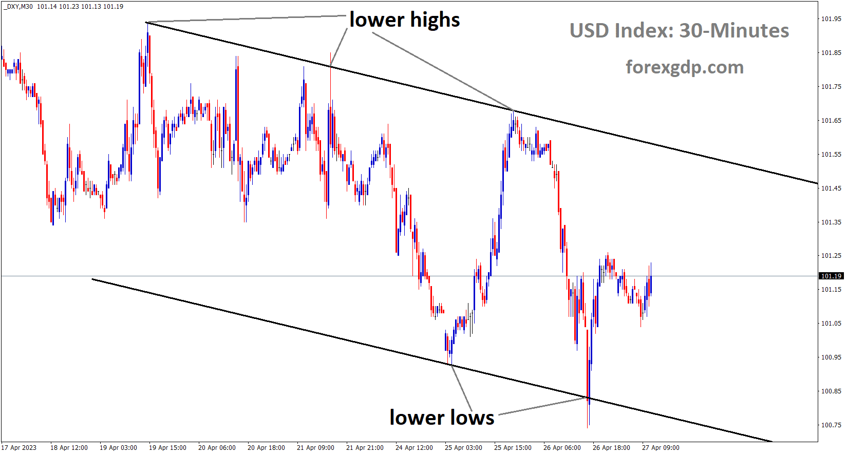 DXY Index is moving in the Descending channel and the market has rebounded from the lower low area of the channel