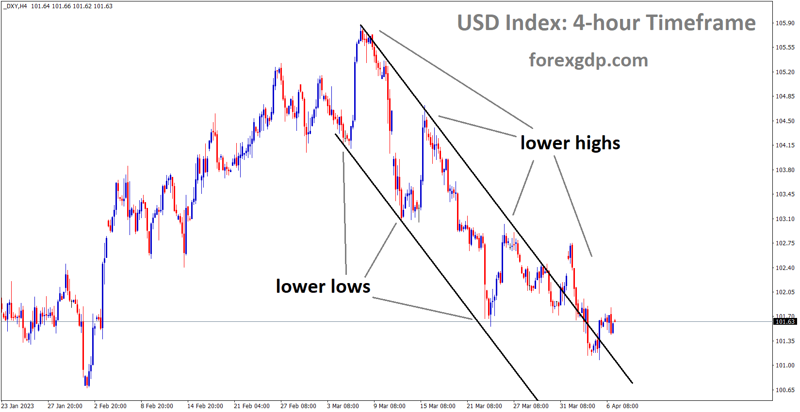 DXY US Dollar index is moving in the Descending channel and the market has reached the lower high area of the channel 1