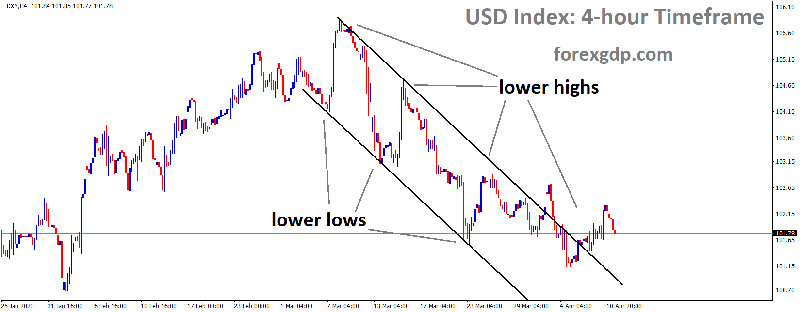 DXY US Dollar index is moving in the Descending channel and the market has reached the lower high area of the channel 2