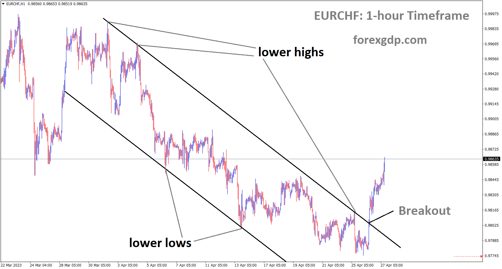EURCHF has broken the Descending channel in Upside