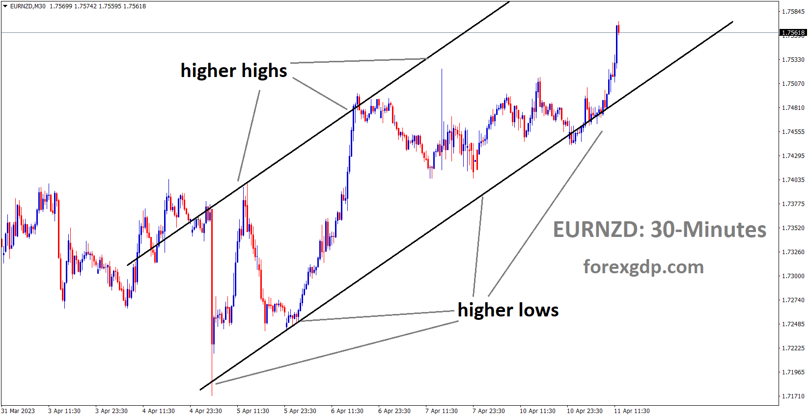 EURNZD is moving in an Ascending channel and the market has rebounded from the higher low area of the channel