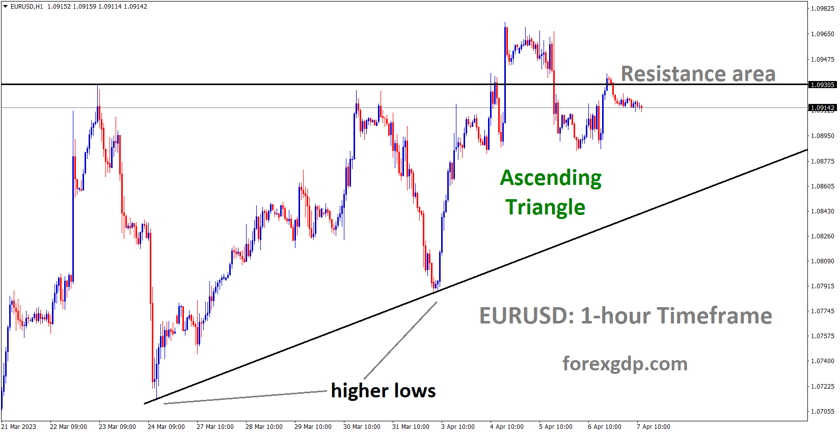 EURUSD is moving in an Ascending triangle pattern and the market has reached the resistance area of the pattern 2