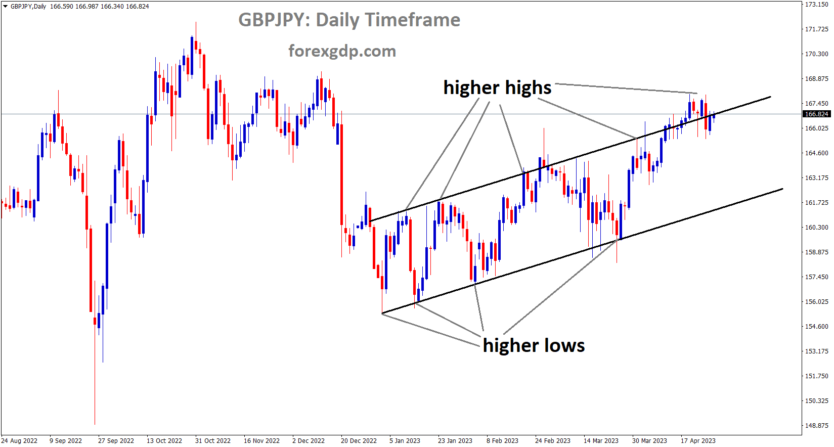 GBPJPY is moving in an Ascending channel and the market has reached the higher high area of the channel