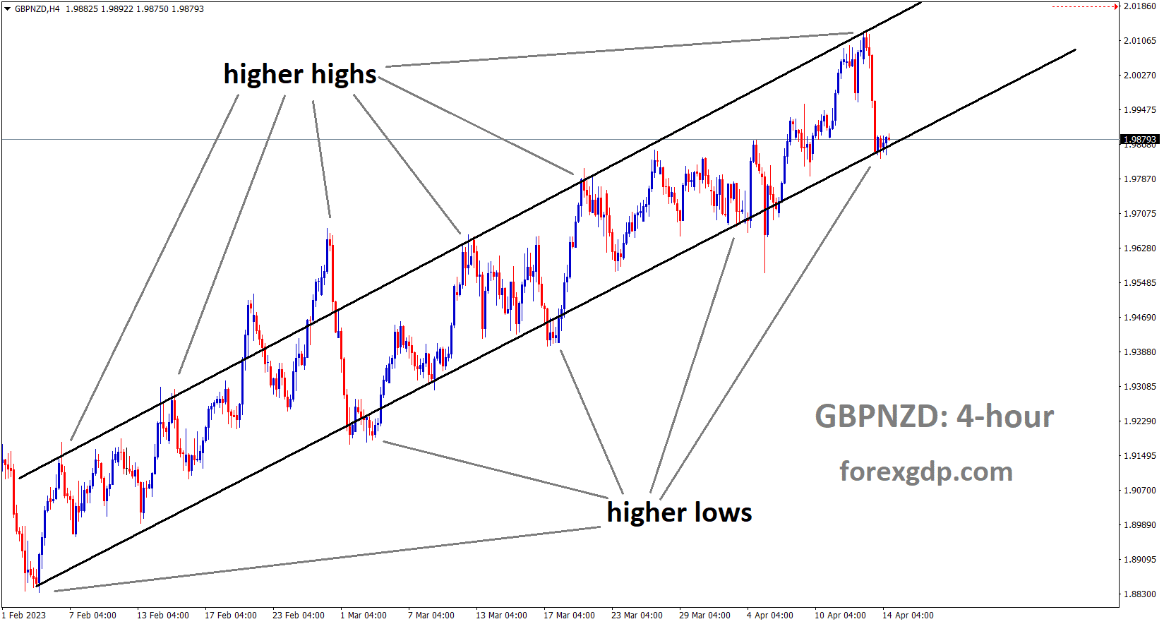 GBPNZD is moving in an Ascending channel and the market has reached the higher low area of the channel