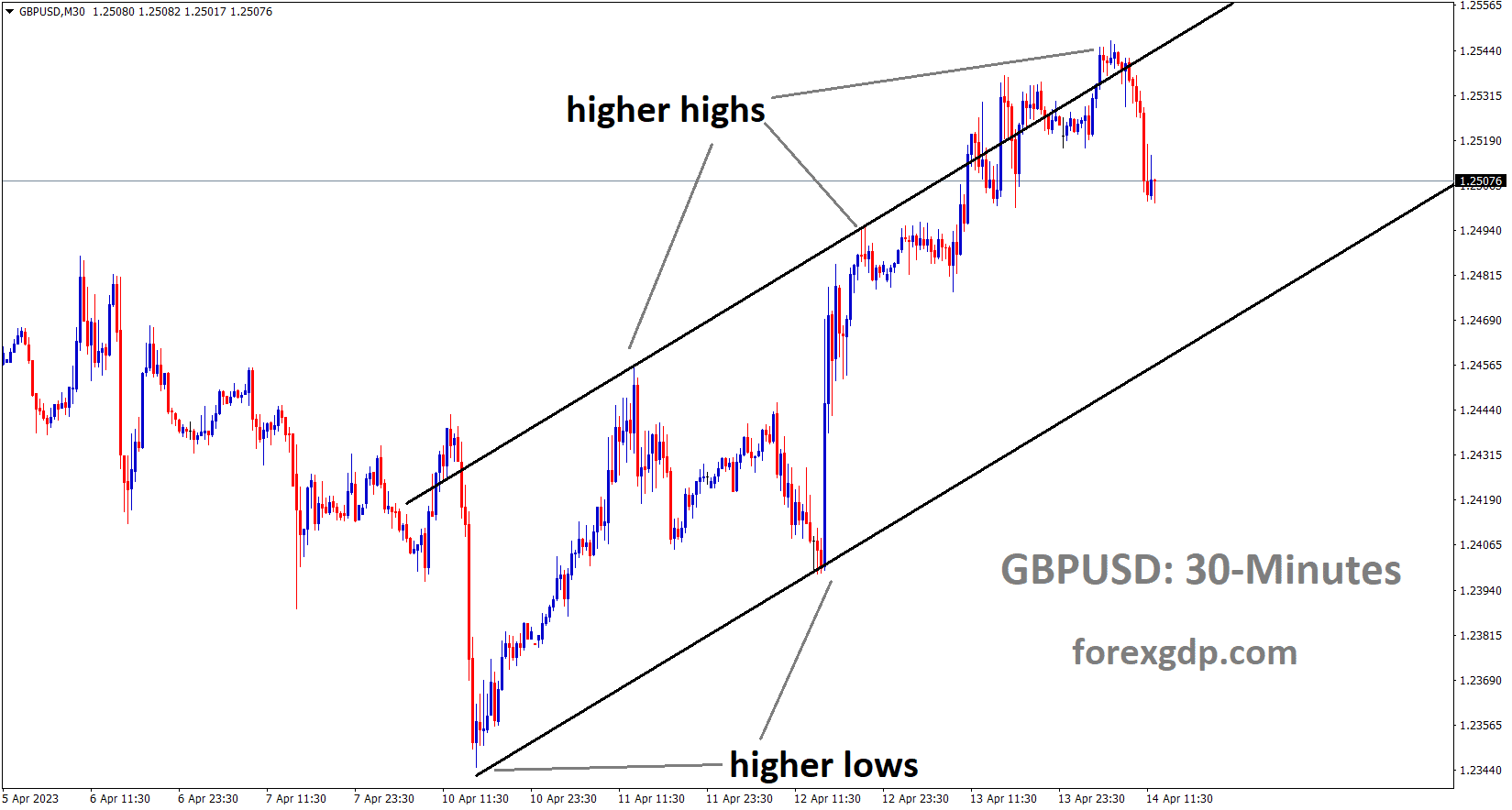 GBPUSD is moving in an Ascending channel and the market has fallen from the higher high area of the channel 1